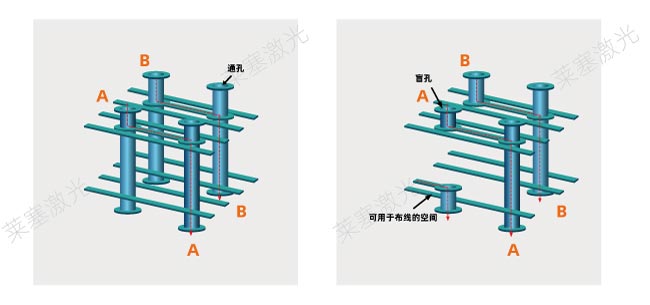 激光鉆孔在PCB中是怎么工作的？