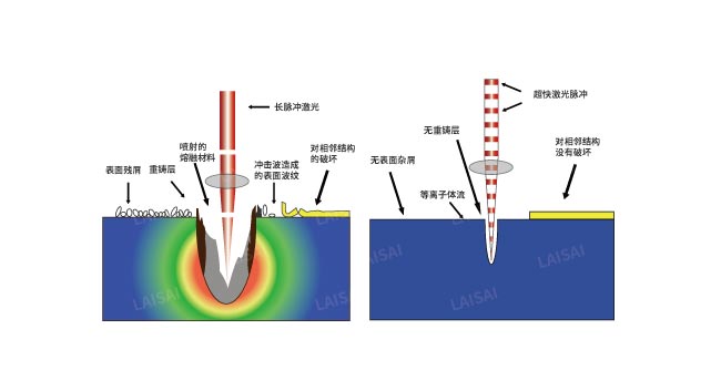 納秒、皮秒、飛秒激光切割機有什么區(qū)別(圖2)