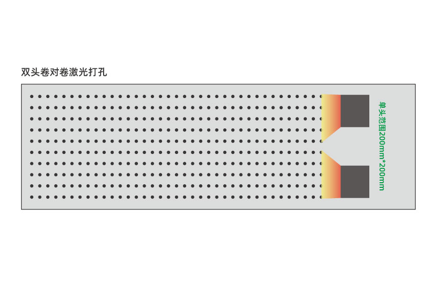 大幅面薄膜激光打孔為什么要配備多個(gè)激光頭？